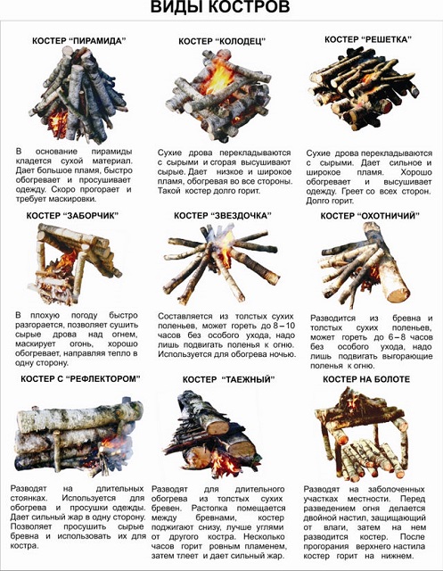 Виды костров и их назначение презентация